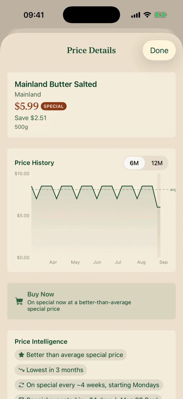 The Saucery price details for a block of butter: on special at $5.99, a six-month price chart with a dashed average line, and the verdict that this is a better-than-average special and the lowest in three months.