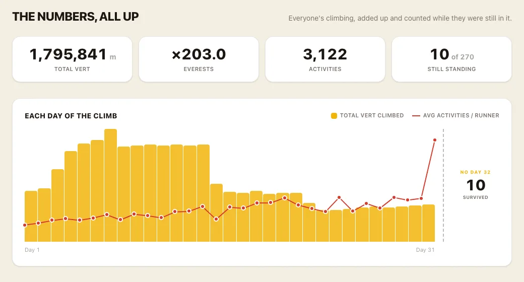 The finished VERTual July board on trailrunningnz.com: 1,795,841 metres of total vert, 203 Everests, 3,122 activities, 10 of 270 still standing, and a bar chart of each day of the climb.
